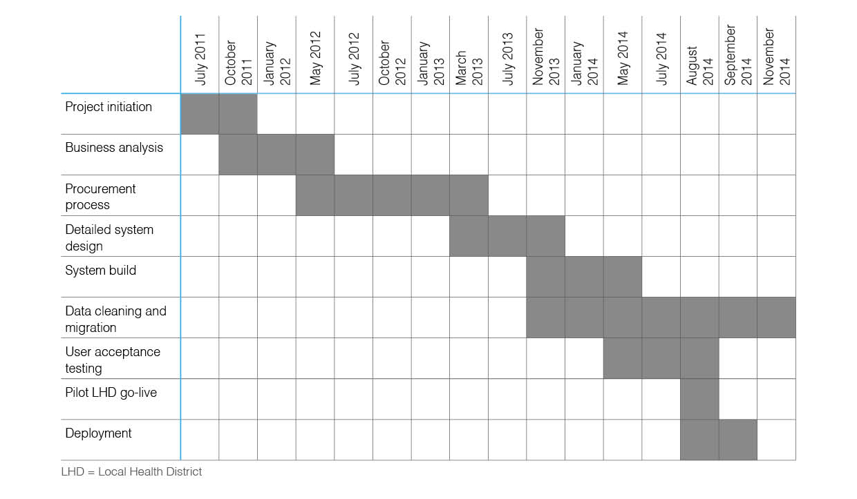 Health Information Management Chart